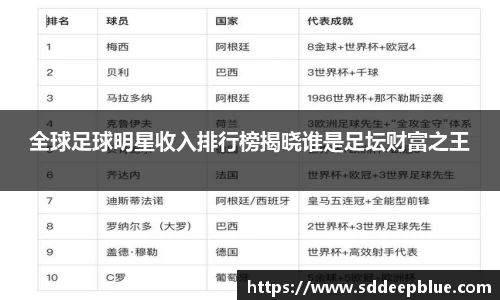 全球足球明星收入排行榜揭晓谁是足坛财富之王
